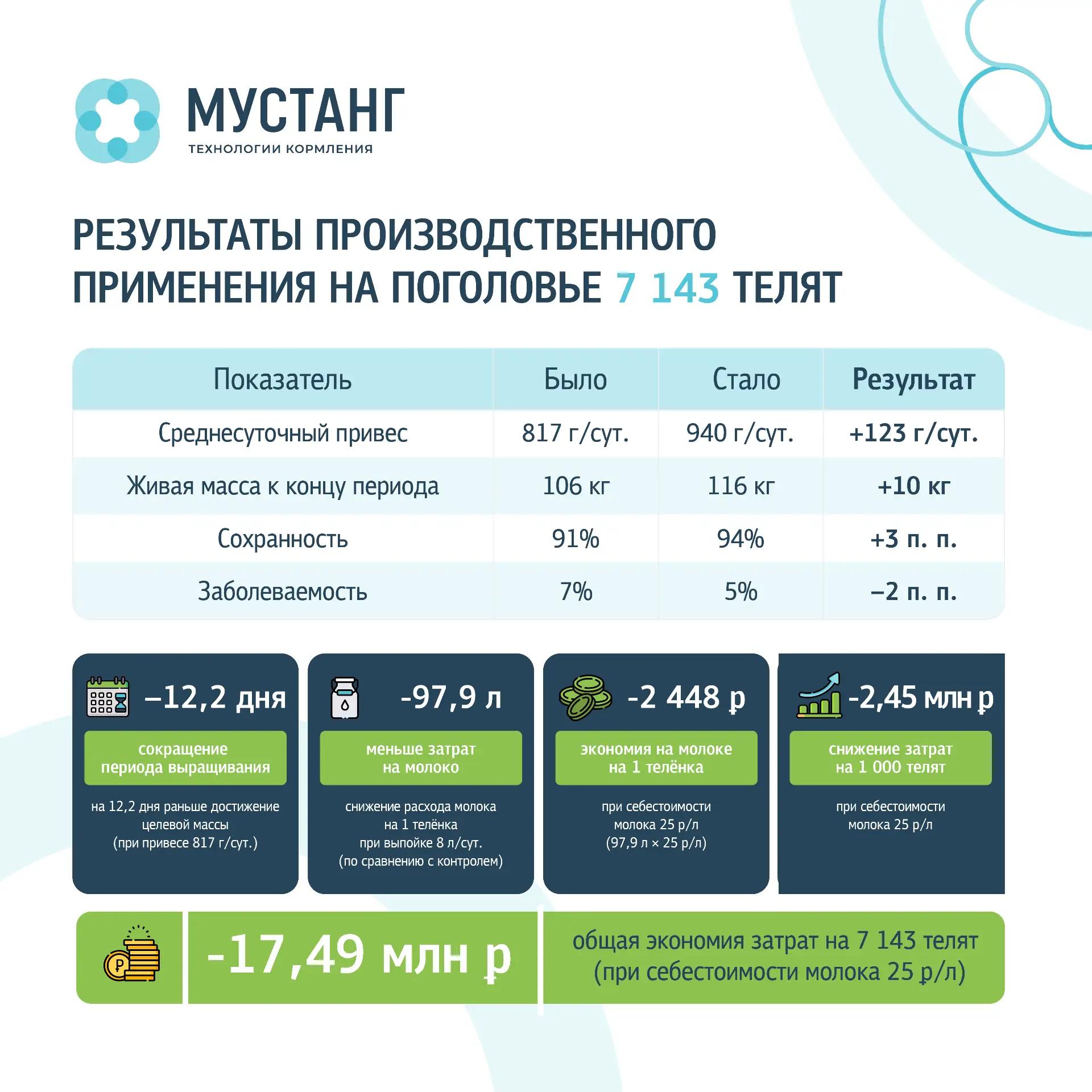 Как поддержать телёнка в первые месяцы жизни и одновременно получить измеримый результат для предприятия?